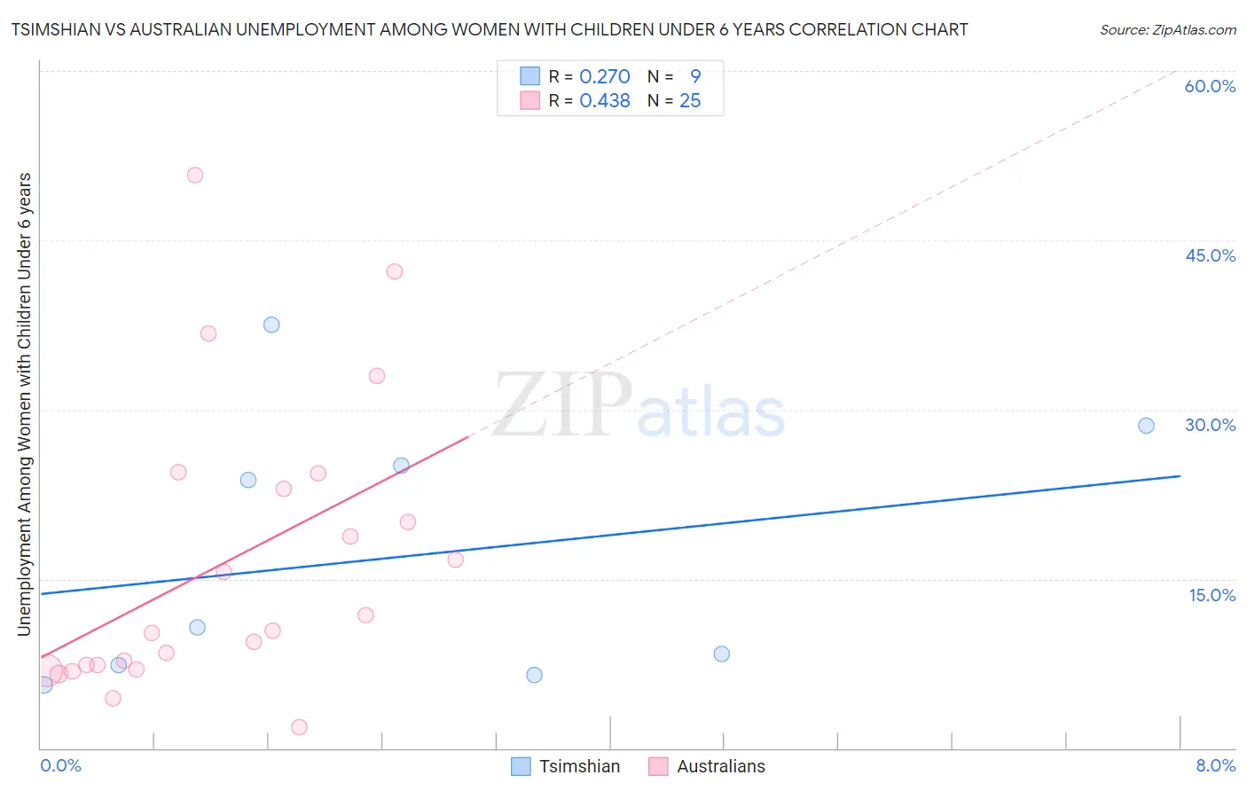 Tsimshian vs Australian Unemployment Among Women with Children Under 6 years