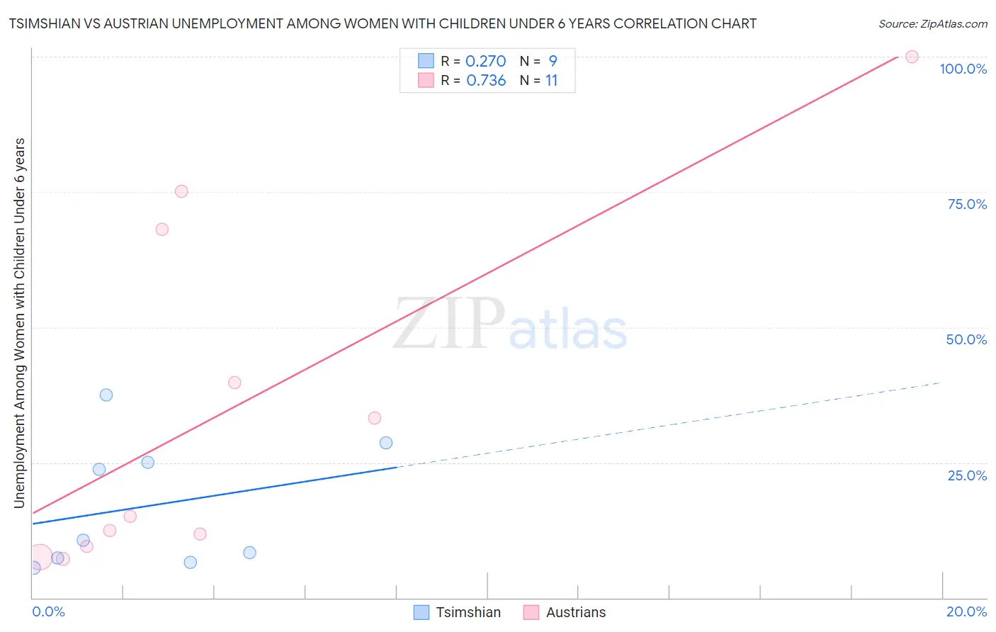 Tsimshian vs Austrian Unemployment Among Women with Children Under 6 years