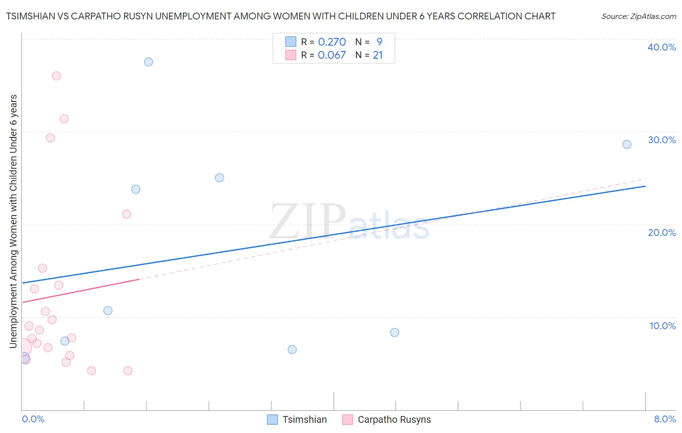 Tsimshian vs Carpatho Rusyn Unemployment Among Women with Children Under 6 years