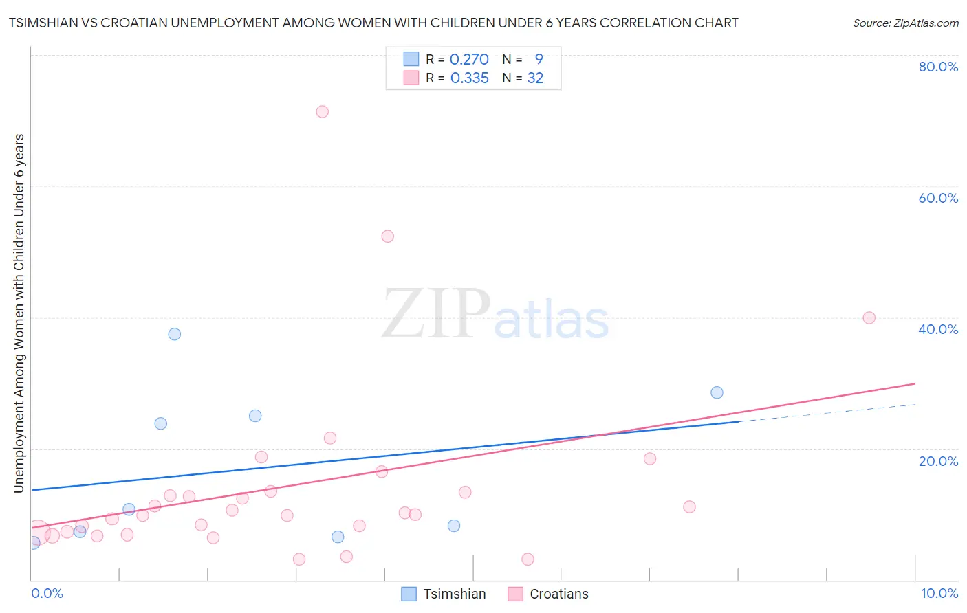 Tsimshian vs Croatian Unemployment Among Women with Children Under 6 years