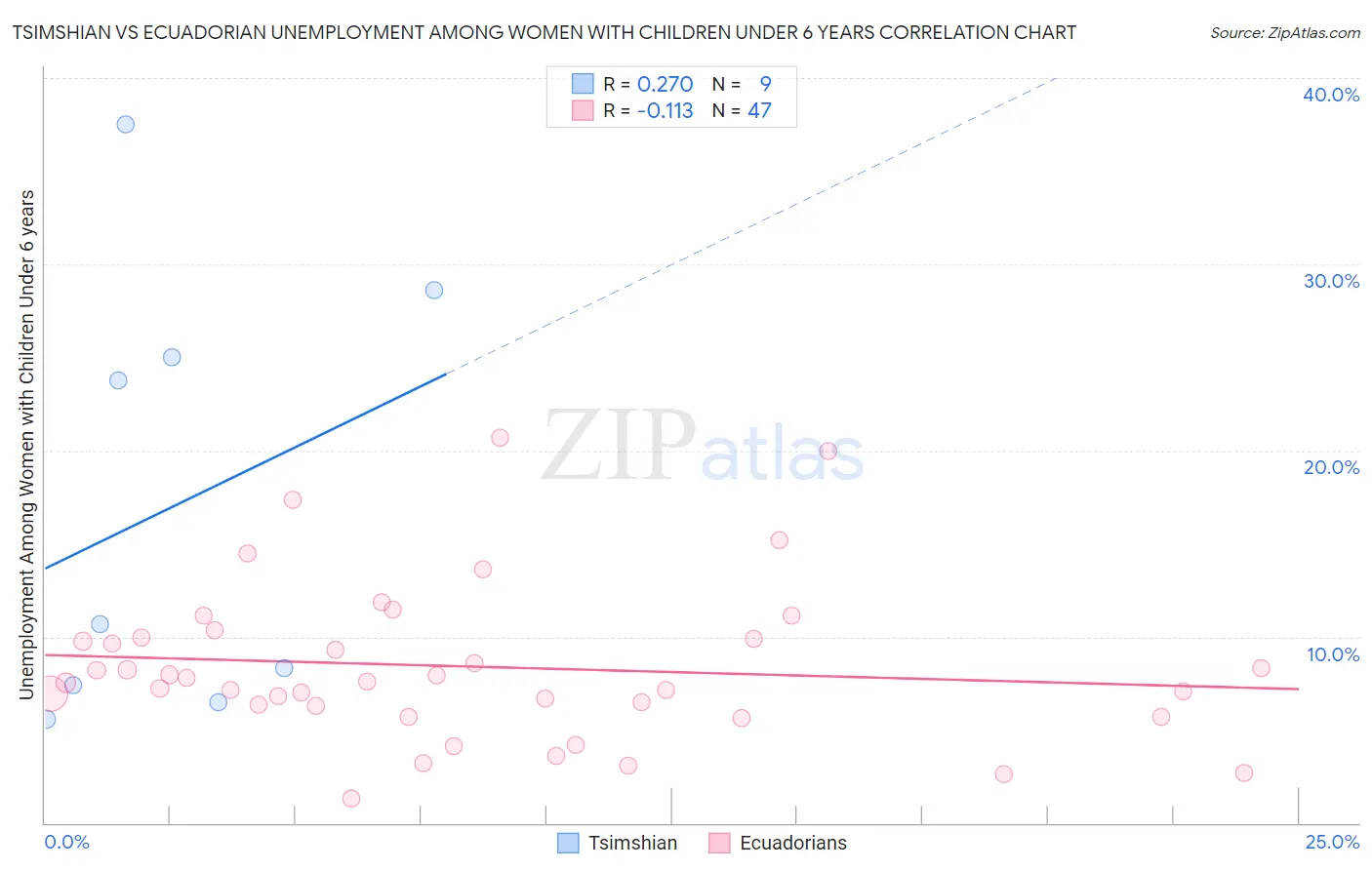 Tsimshian vs Ecuadorian Unemployment Among Women with Children Under 6 years