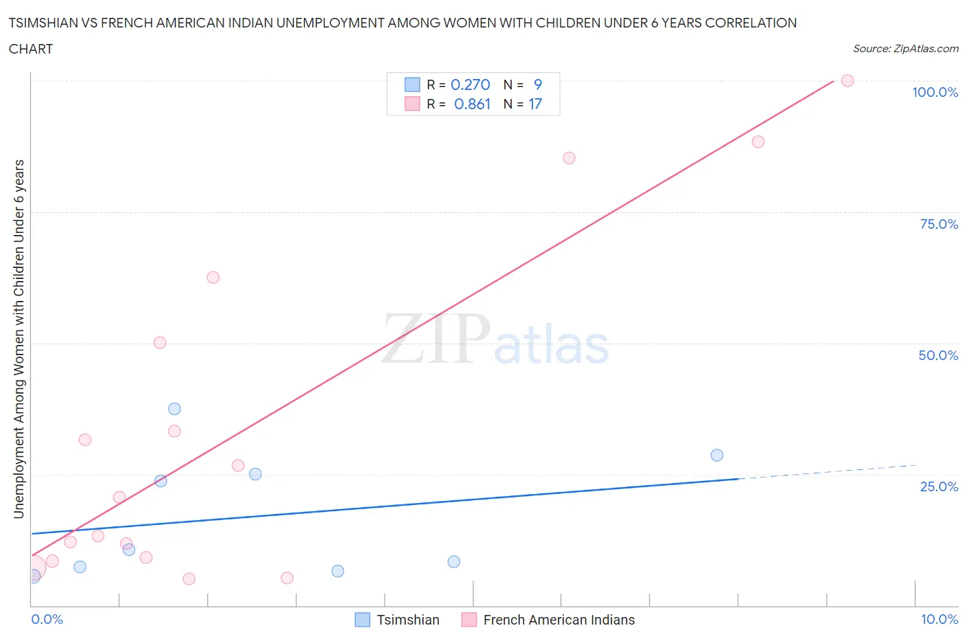 Tsimshian vs French American Indian Unemployment Among Women with Children Under 6 years