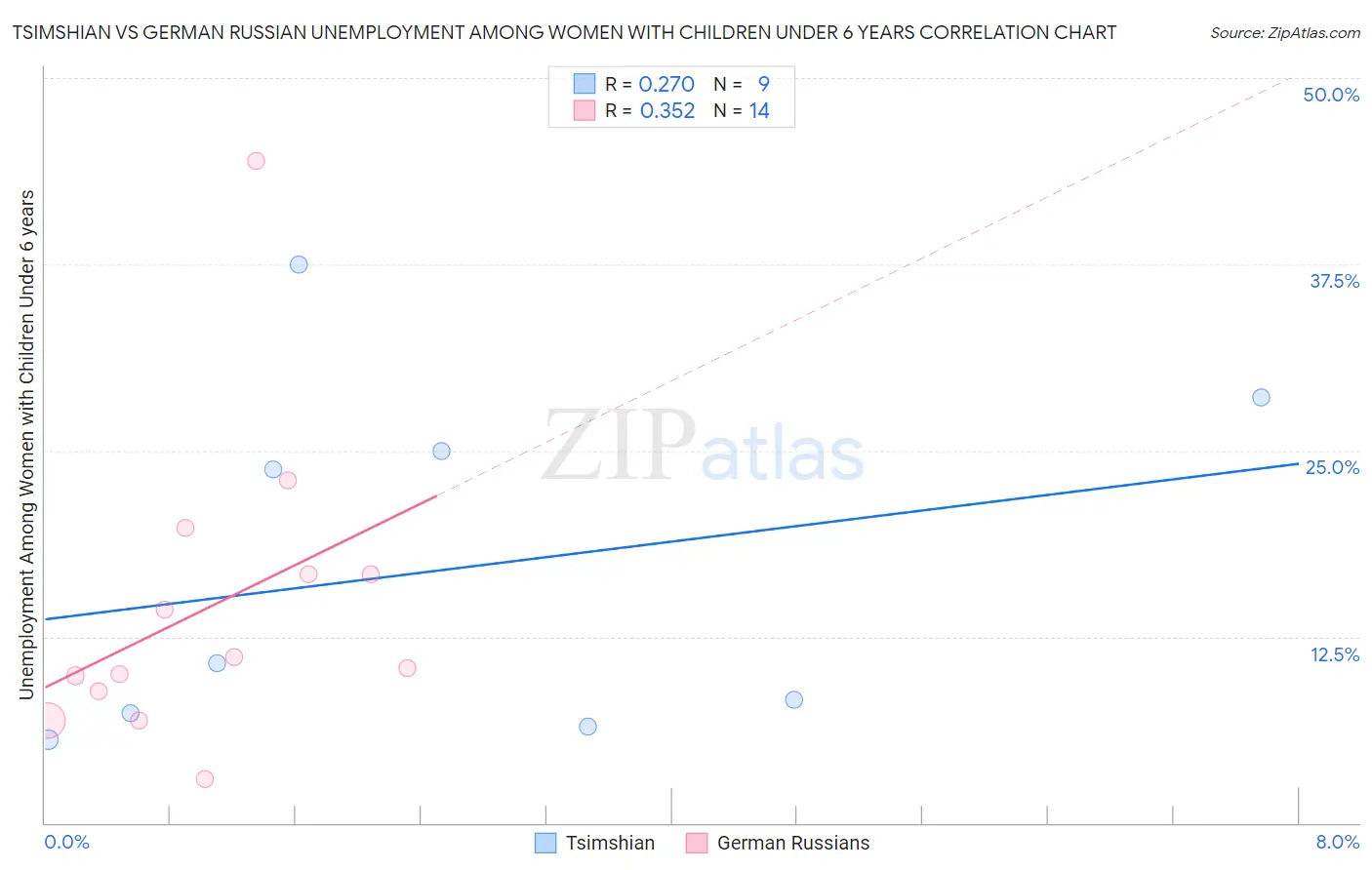 Tsimshian vs German Russian Unemployment Among Women with Children Under 6 years