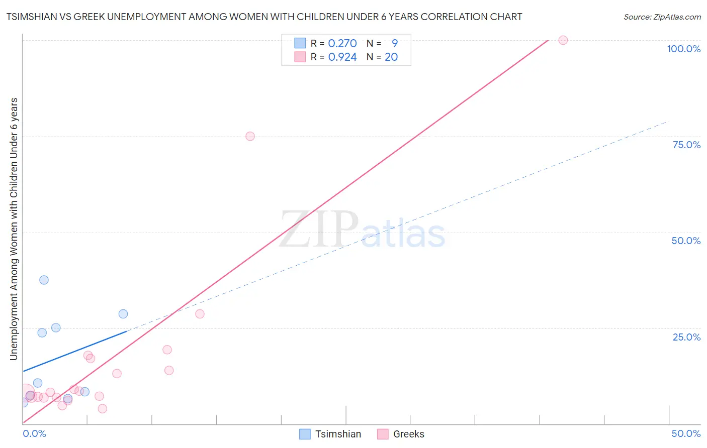 Tsimshian vs Greek Unemployment Among Women with Children Under 6 years