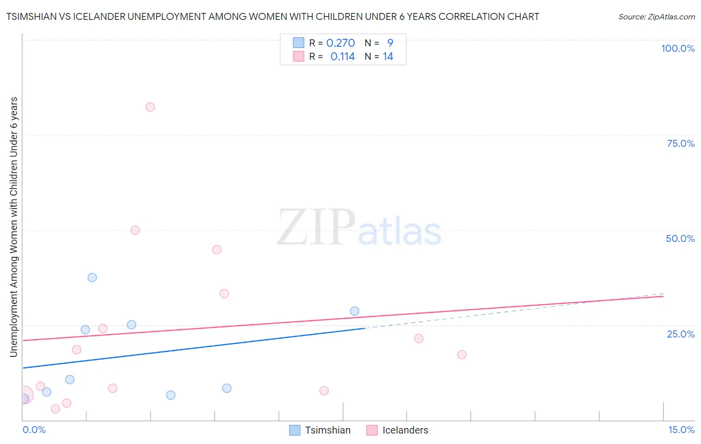 Tsimshian vs Icelander Unemployment Among Women with Children Under 6 years