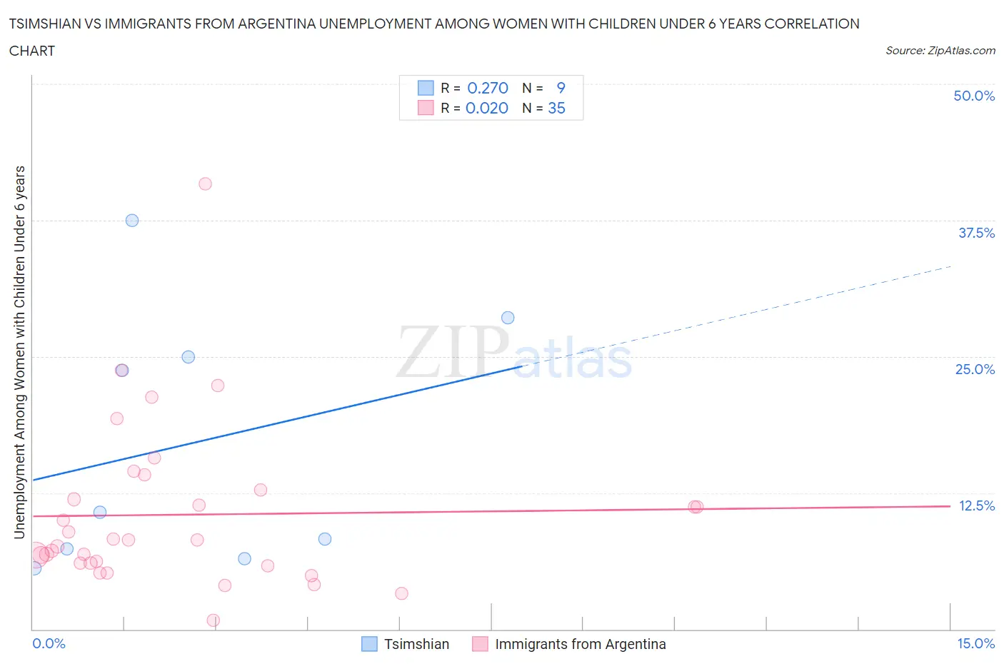 Tsimshian vs Immigrants from Argentina Unemployment Among Women with Children Under 6 years