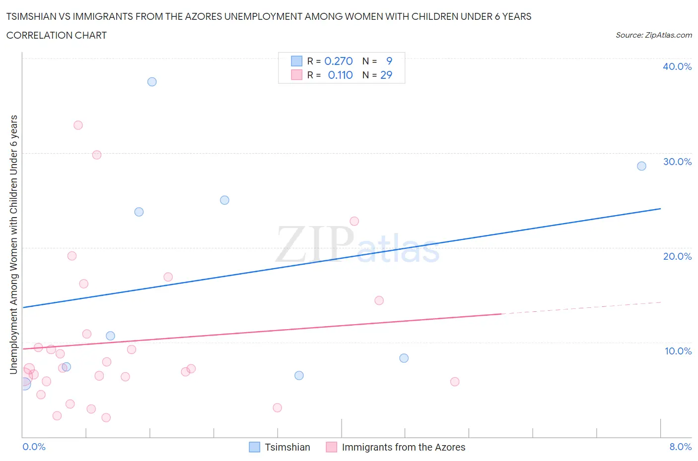 Tsimshian vs Immigrants from the Azores Unemployment Among Women with Children Under 6 years