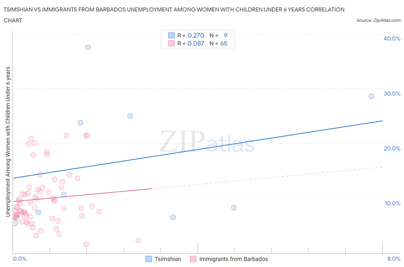 Tsimshian vs Immigrants from Barbados Unemployment Among Women with Children Under 6 years