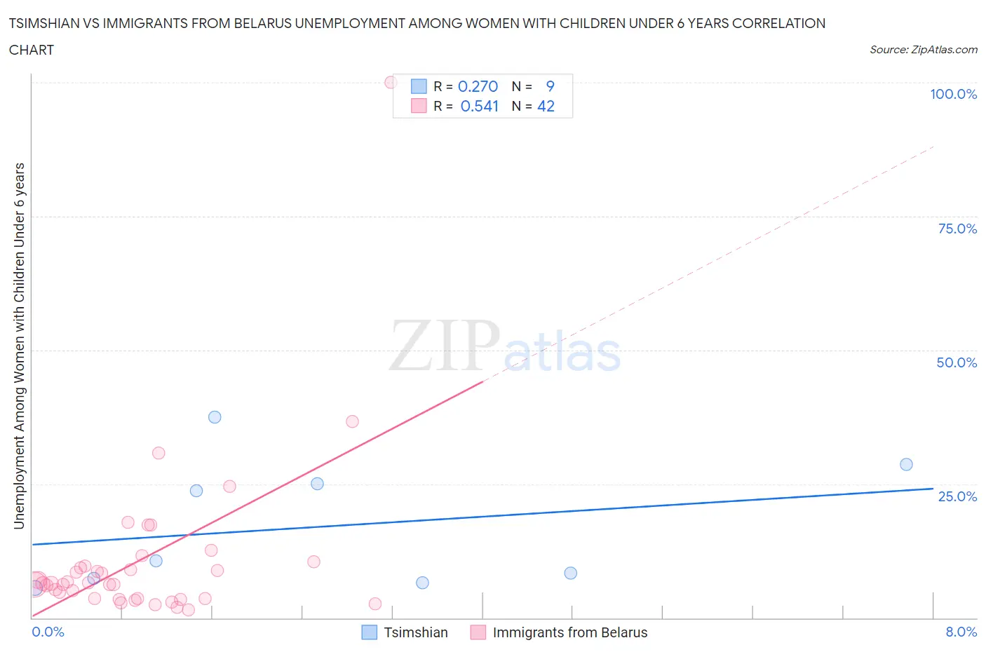 Tsimshian vs Immigrants from Belarus Unemployment Among Women with Children Under 6 years