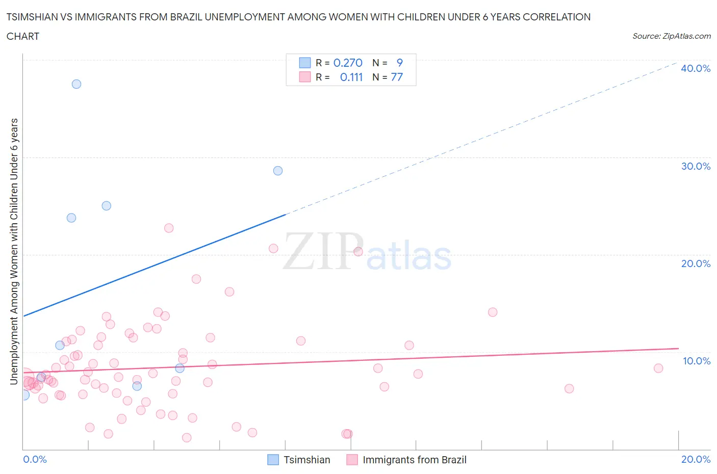 Tsimshian vs Immigrants from Brazil Unemployment Among Women with Children Under 6 years