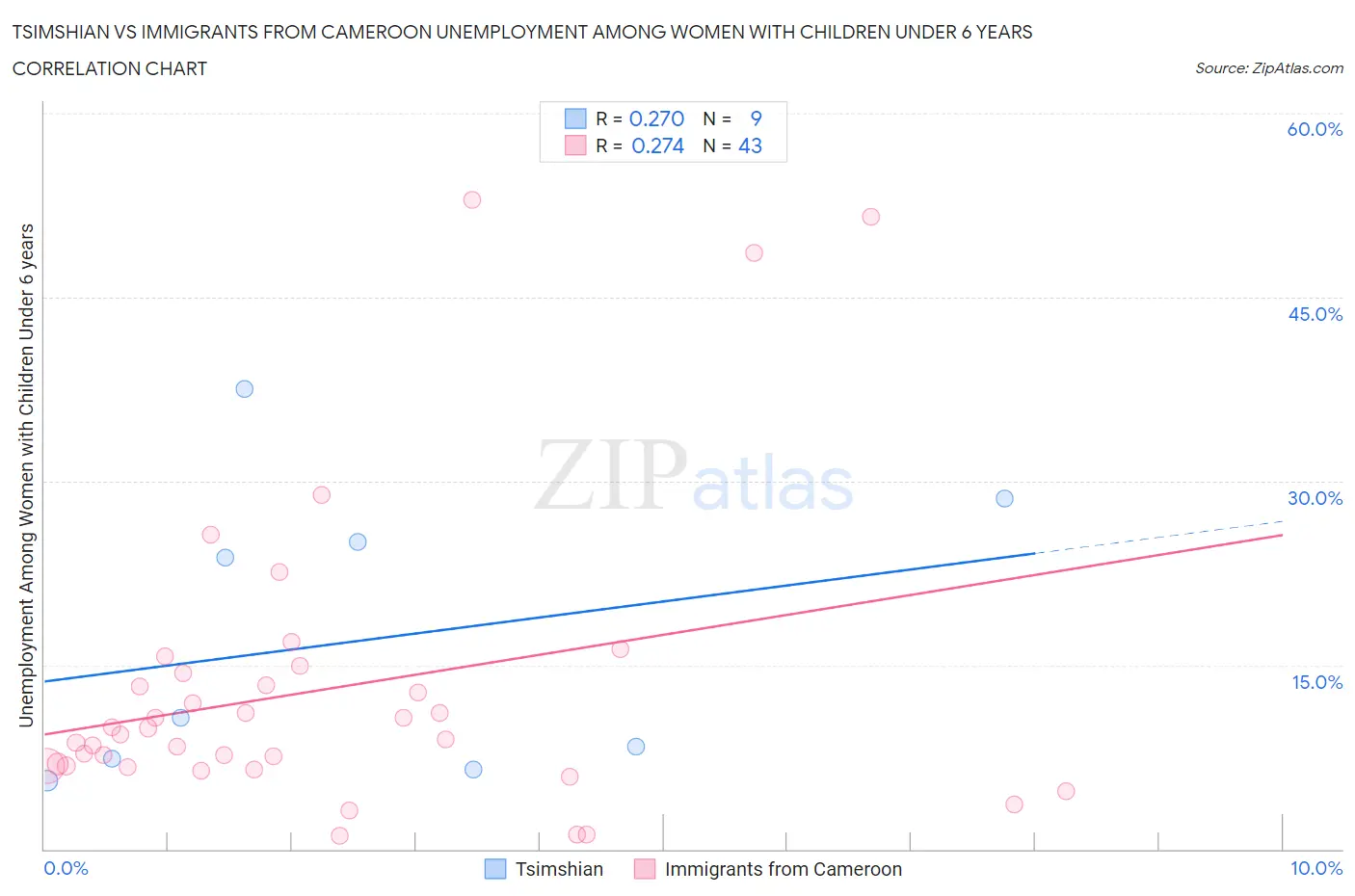 Tsimshian vs Immigrants from Cameroon Unemployment Among Women with Children Under 6 years