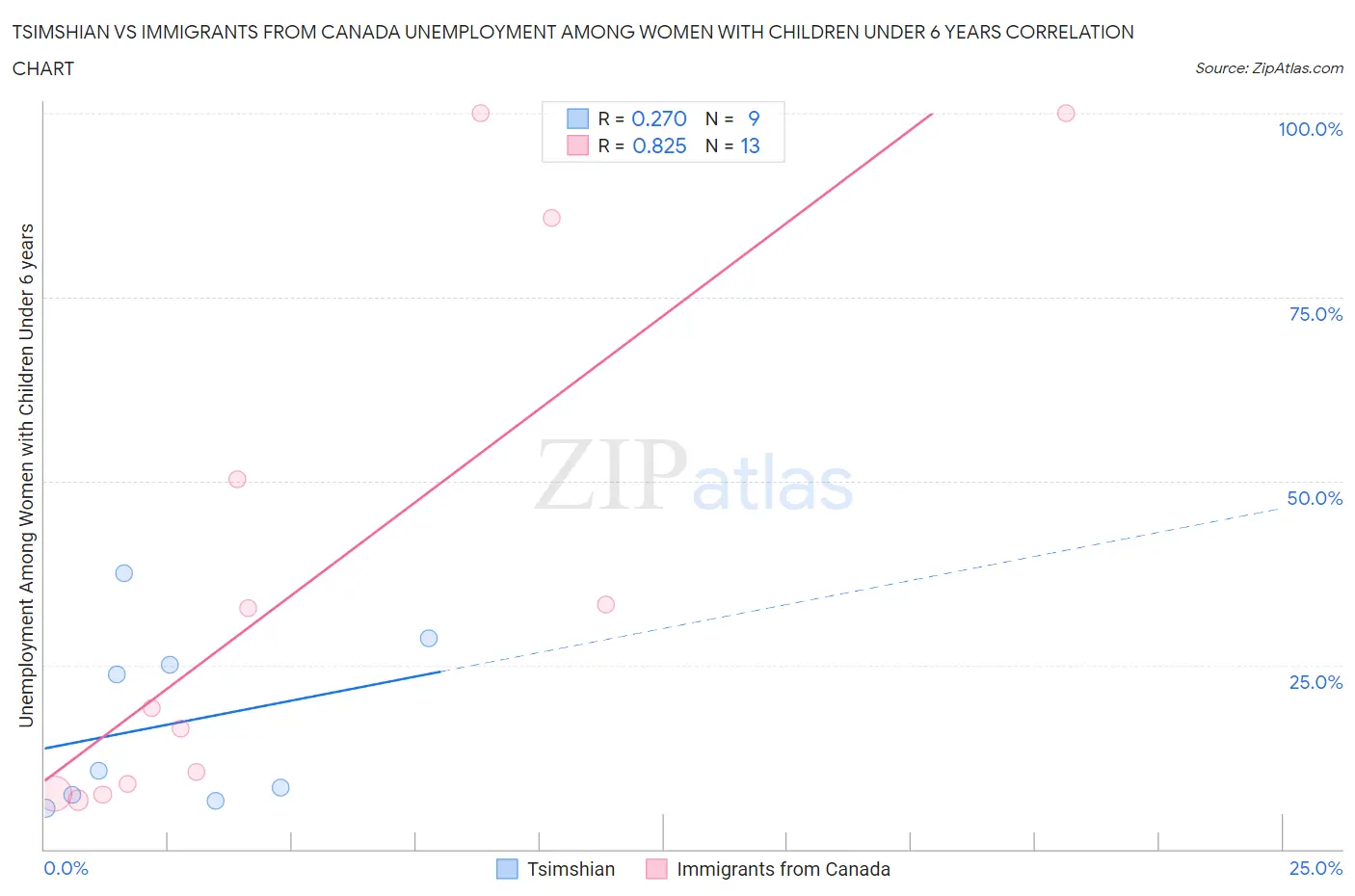 Tsimshian vs Immigrants from Canada Unemployment Among Women with Children Under 6 years