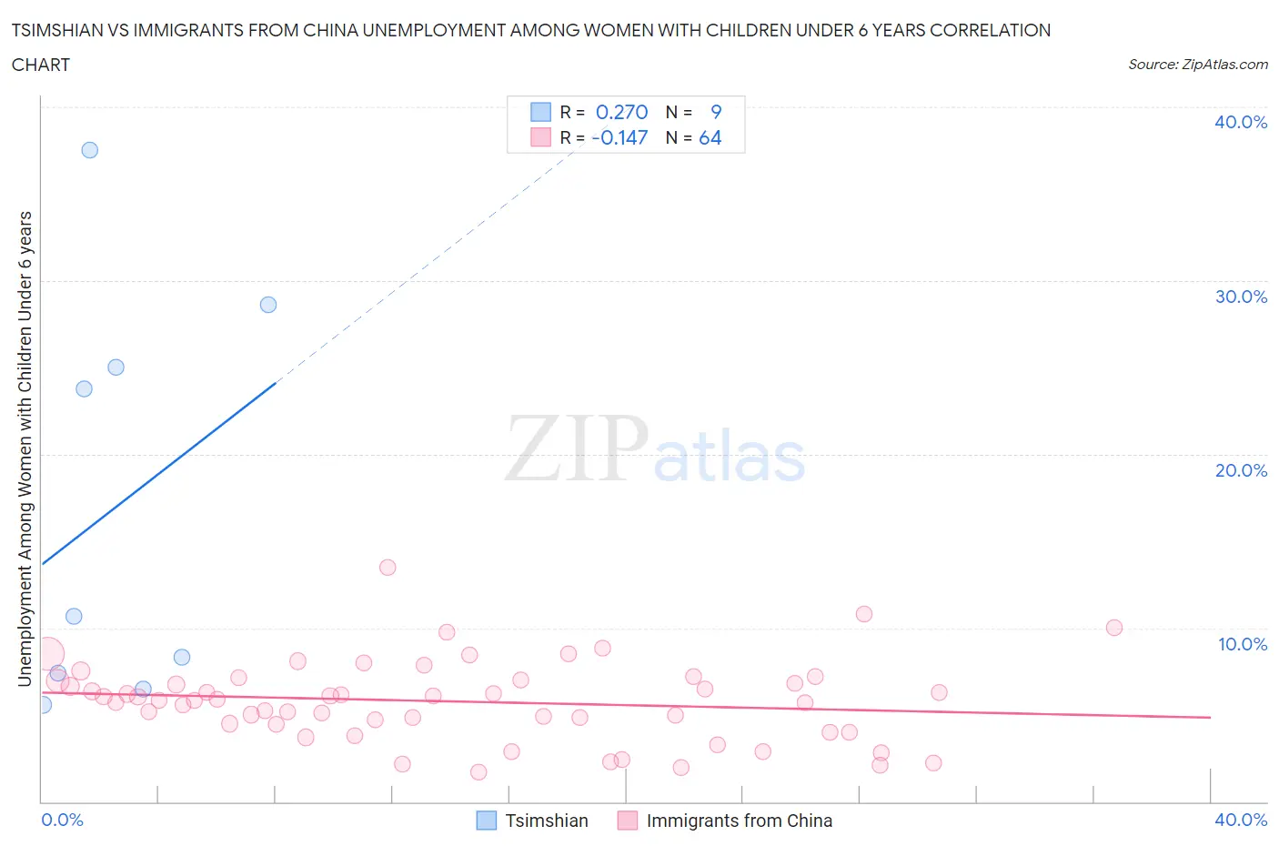 Tsimshian vs Immigrants from China Unemployment Among Women with Children Under 6 years