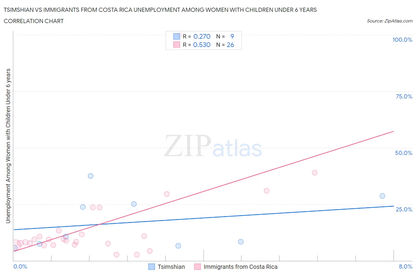 Tsimshian vs Immigrants from Costa Rica Unemployment Among Women with Children Under 6 years