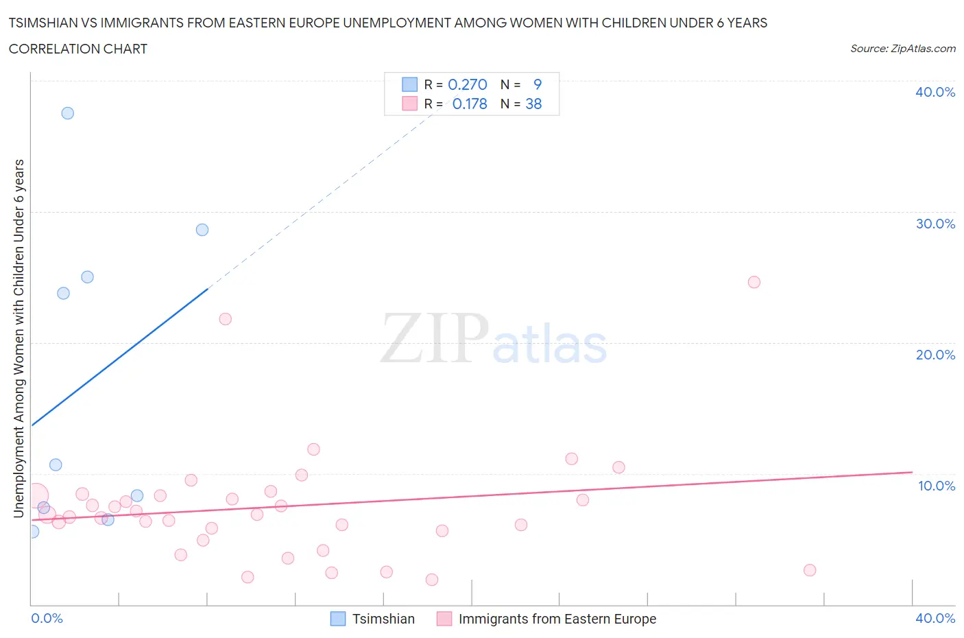 Tsimshian vs Immigrants from Eastern Europe Unemployment Among Women with Children Under 6 years