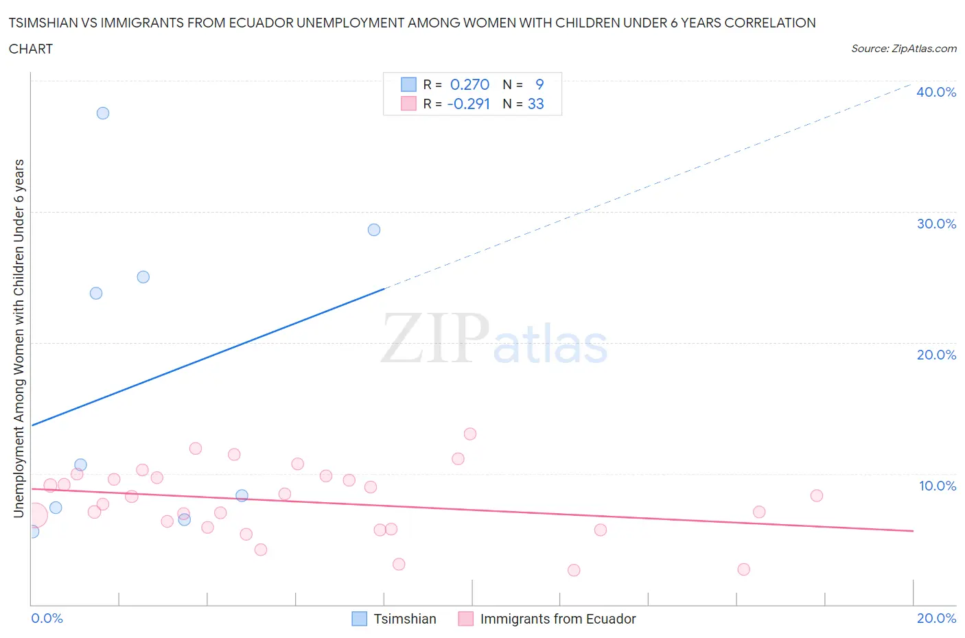 Tsimshian vs Immigrants from Ecuador Unemployment Among Women with Children Under 6 years