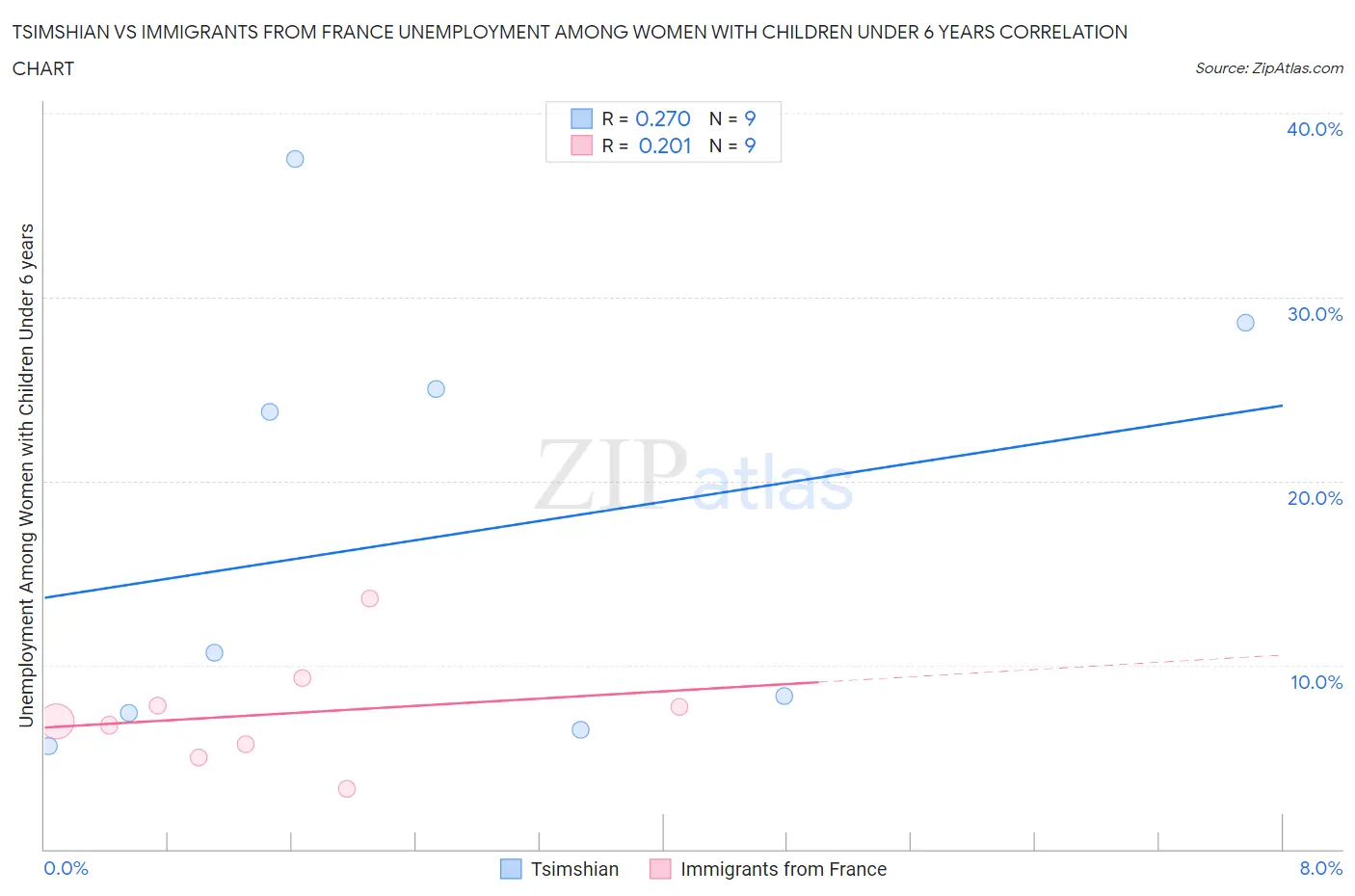 Tsimshian vs Immigrants from France Unemployment Among Women with Children Under 6 years