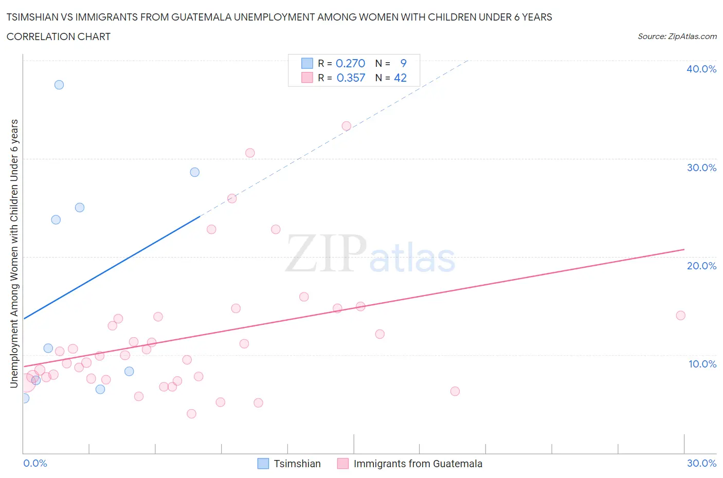 Tsimshian vs Immigrants from Guatemala Unemployment Among Women with Children Under 6 years