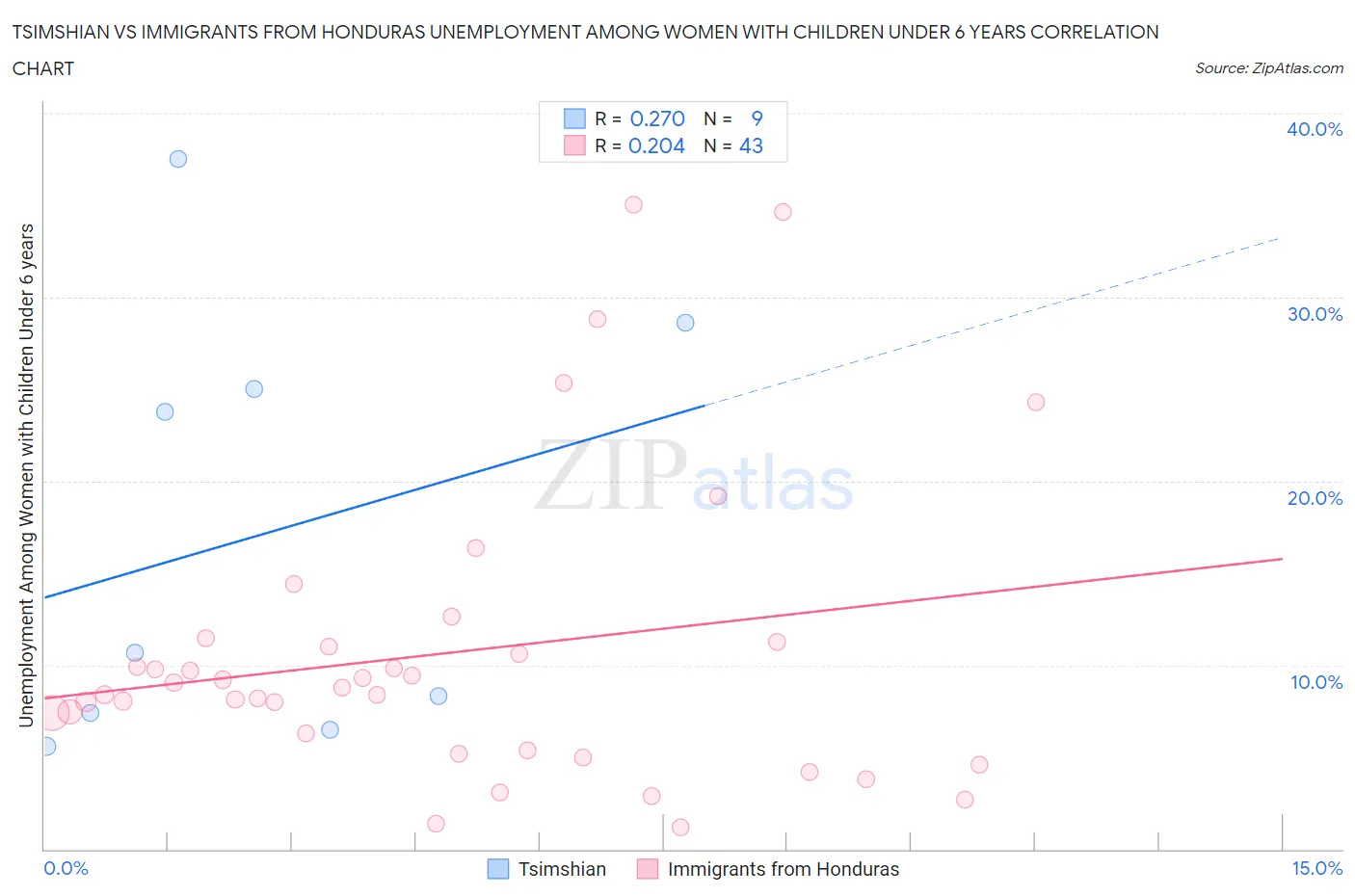 Tsimshian vs Immigrants from Honduras Unemployment Among Women with Children Under 6 years