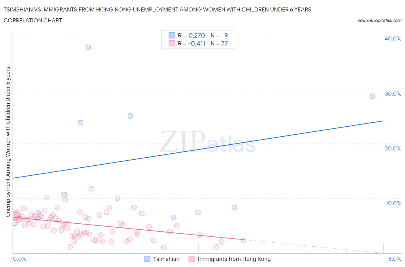 Tsimshian vs Immigrants from Hong Kong Unemployment Among Women with Children Under 6 years