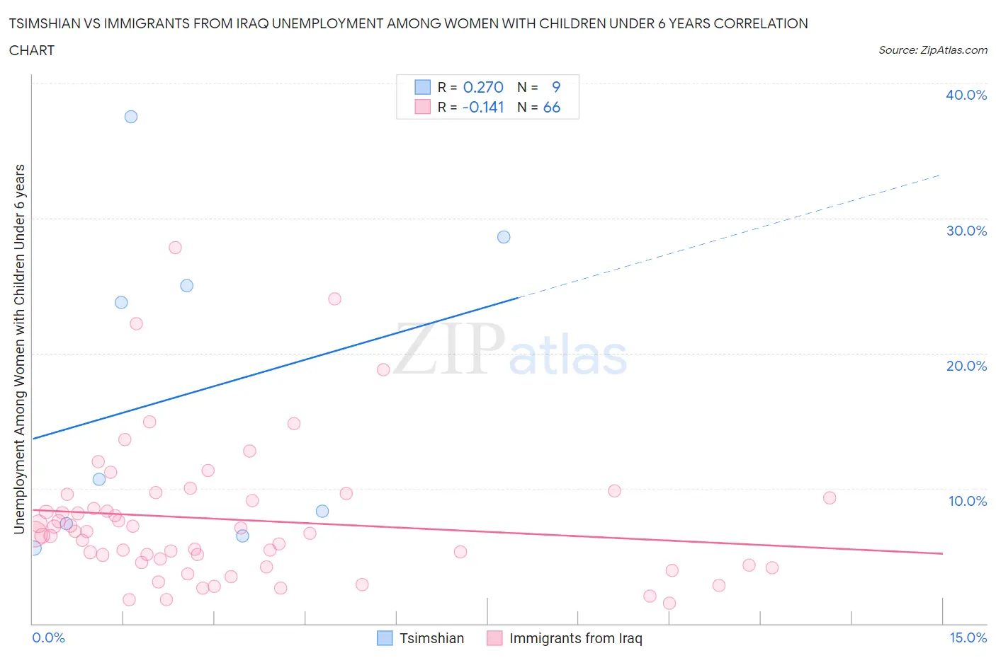 Tsimshian vs Immigrants from Iraq Unemployment Among Women with Children Under 6 years