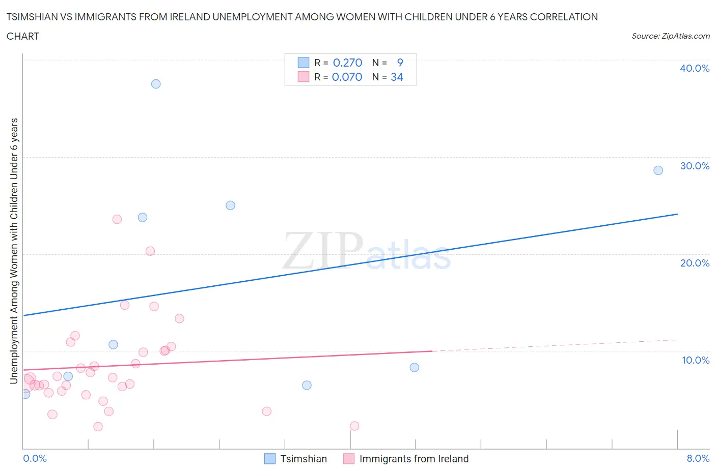 Tsimshian vs Immigrants from Ireland Unemployment Among Women with Children Under 6 years