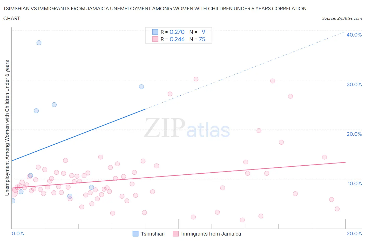 Tsimshian vs Immigrants from Jamaica Unemployment Among Women with Children Under 6 years