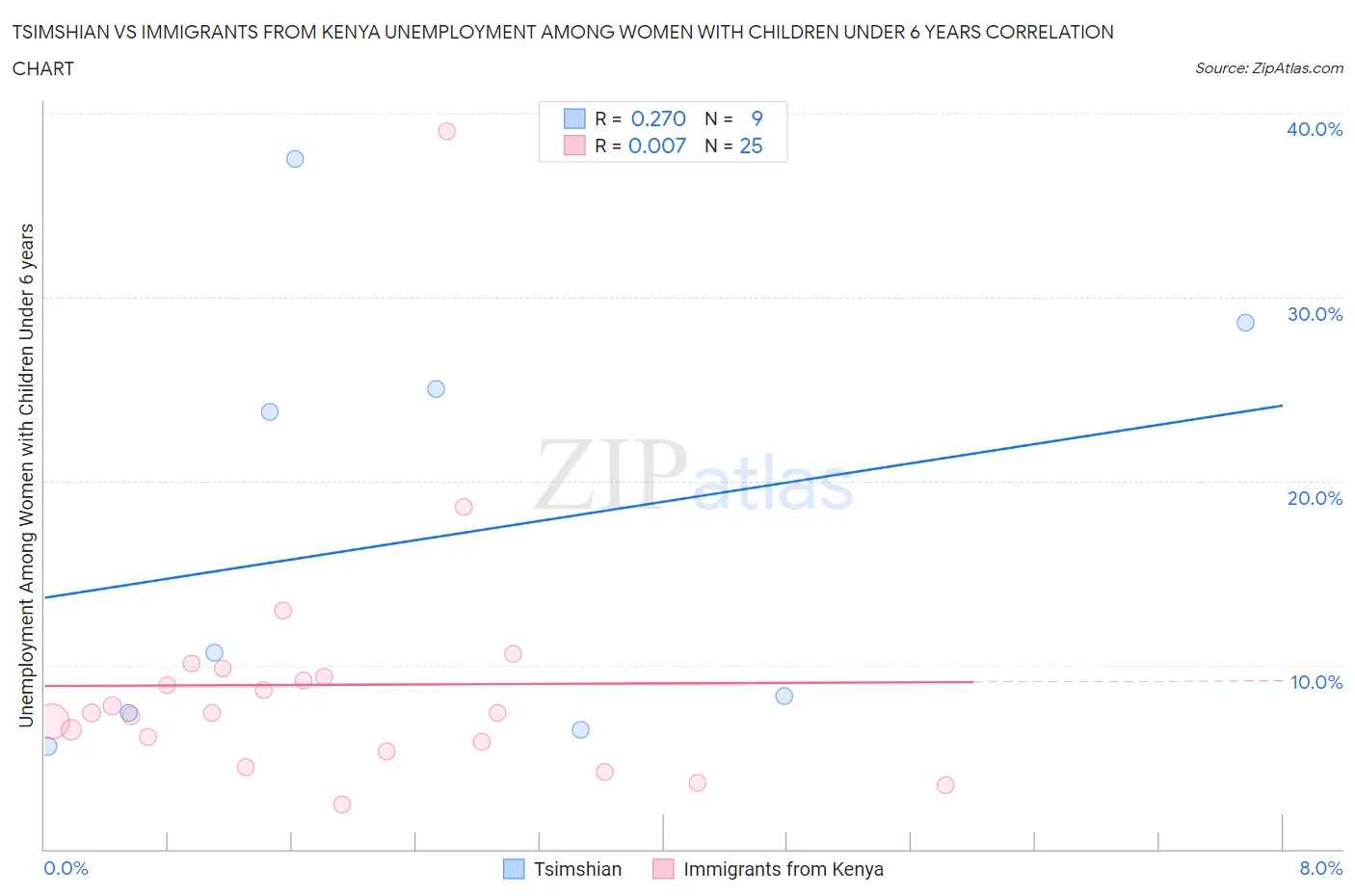 Tsimshian vs Immigrants from Kenya Unemployment Among Women with Children Under 6 years