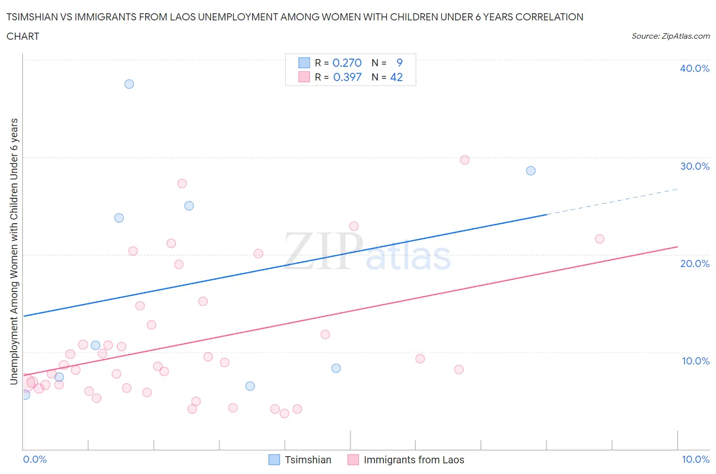 Tsimshian vs Immigrants from Laos Unemployment Among Women with Children Under 6 years