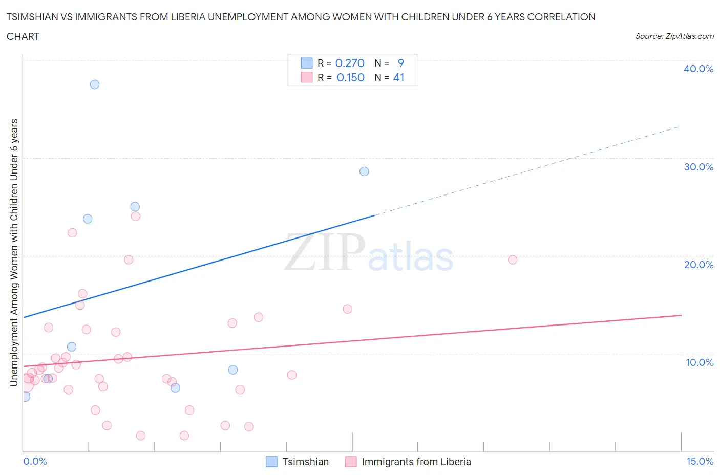 Tsimshian vs Immigrants from Liberia Unemployment Among Women with Children Under 6 years