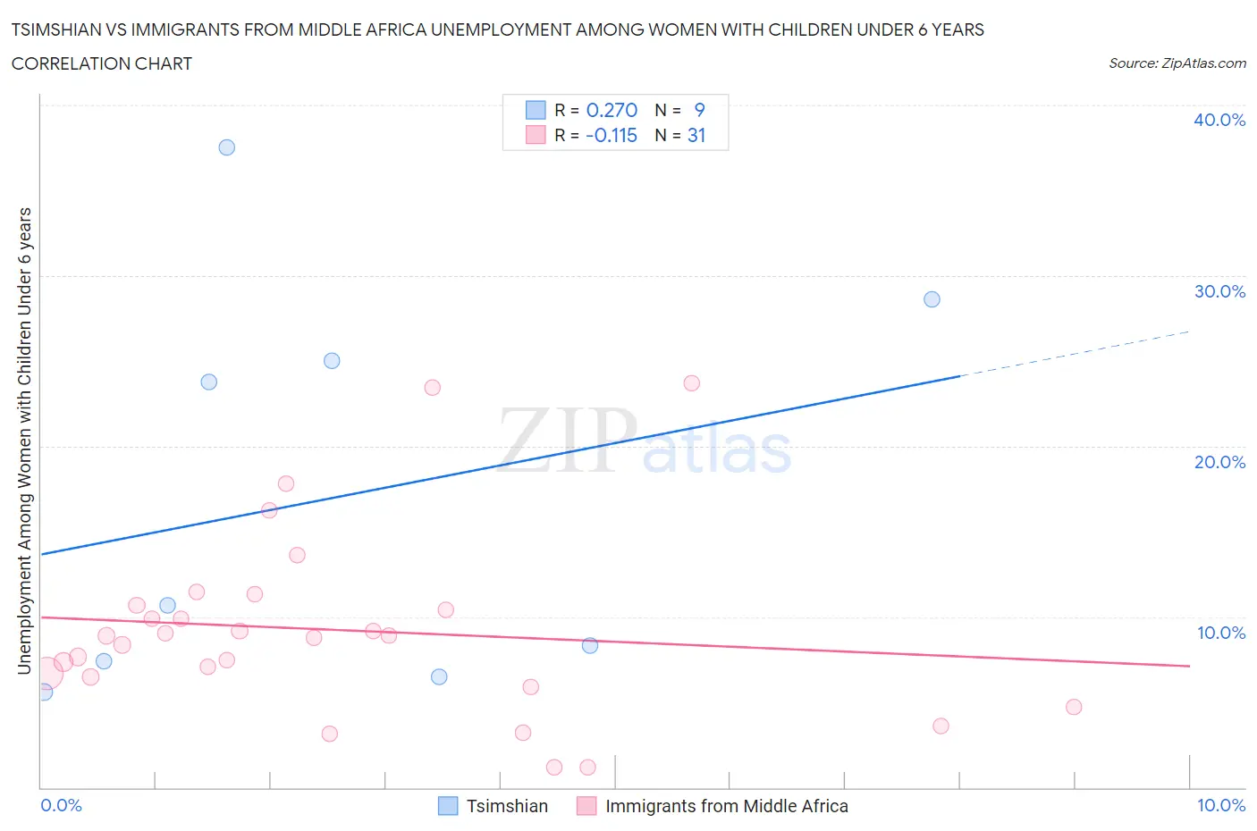 Tsimshian vs Immigrants from Middle Africa Unemployment Among Women with Children Under 6 years