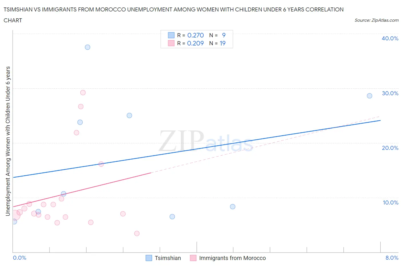 Tsimshian vs Immigrants from Morocco Unemployment Among Women with Children Under 6 years