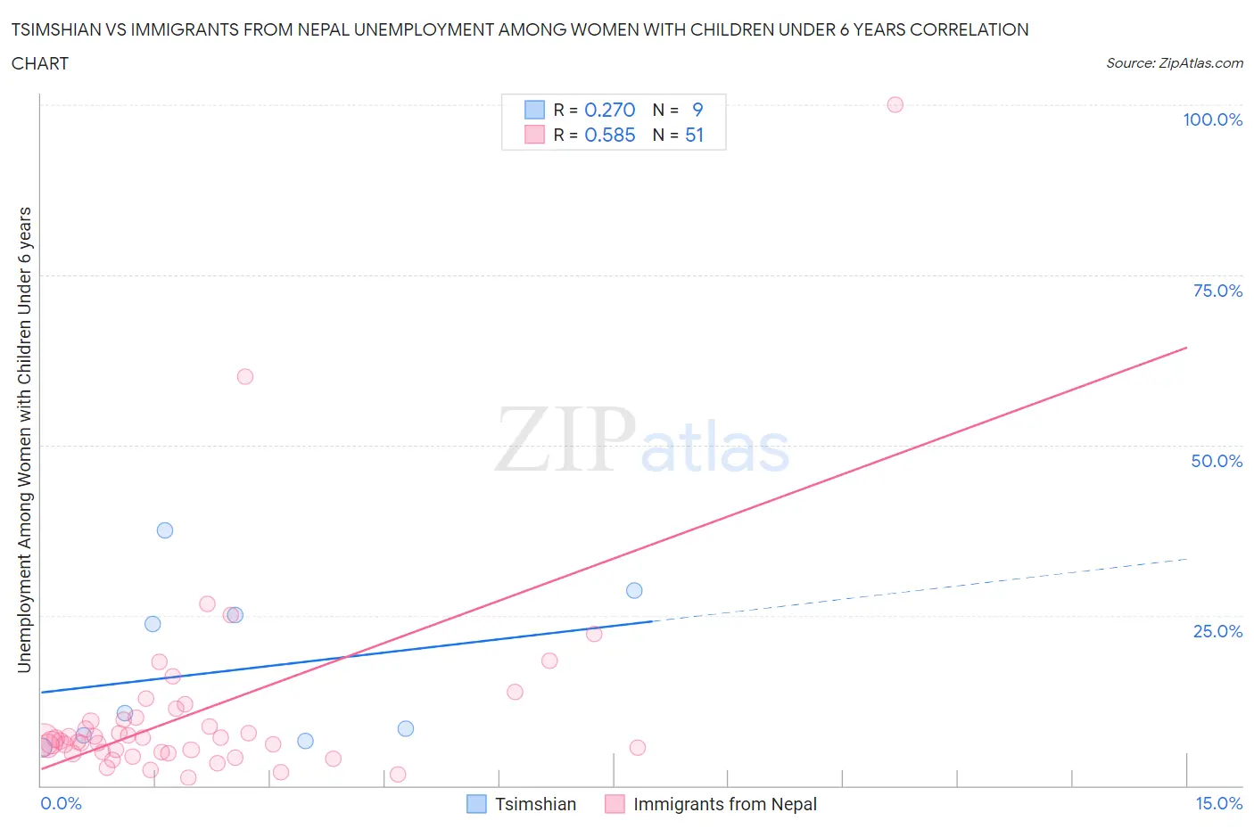 Tsimshian vs Immigrants from Nepal Unemployment Among Women with Children Under 6 years