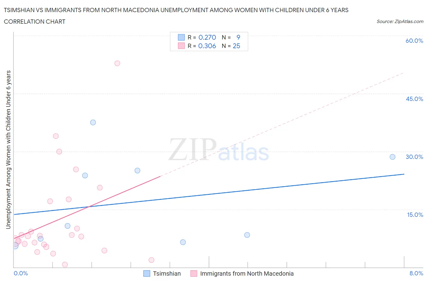 Tsimshian vs Immigrants from North Macedonia Unemployment Among Women with Children Under 6 years