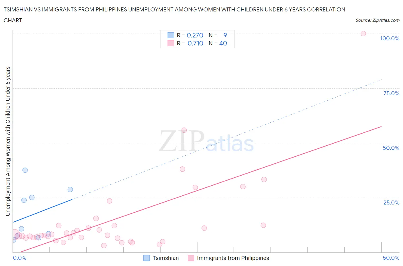 Tsimshian vs Immigrants from Philippines Unemployment Among Women with Children Under 6 years