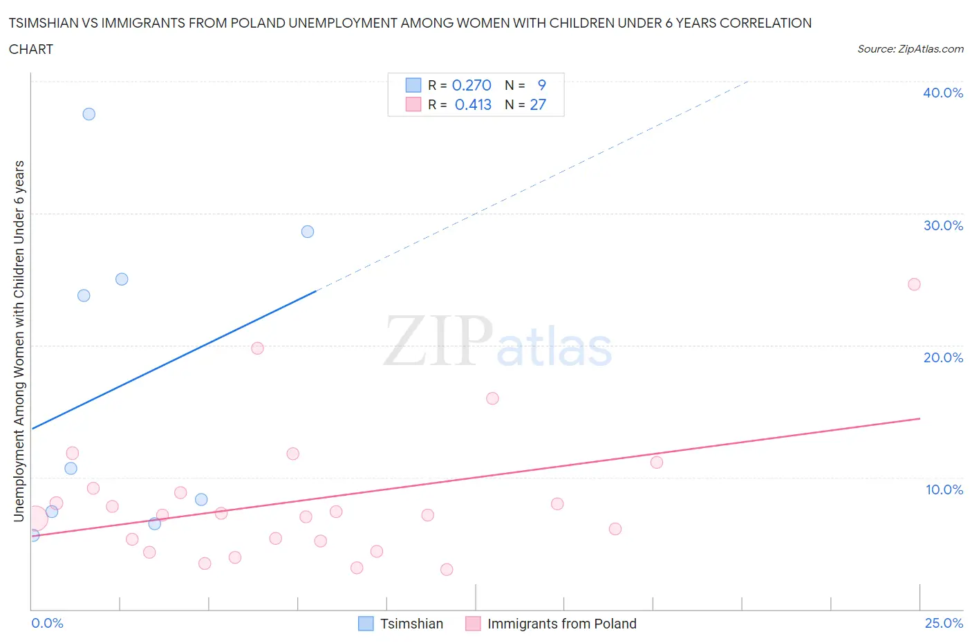 Tsimshian vs Immigrants from Poland Unemployment Among Women with Children Under 6 years