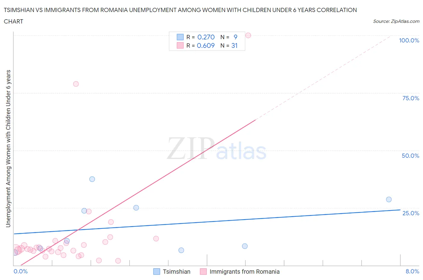 Tsimshian vs Immigrants from Romania Unemployment Among Women with Children Under 6 years