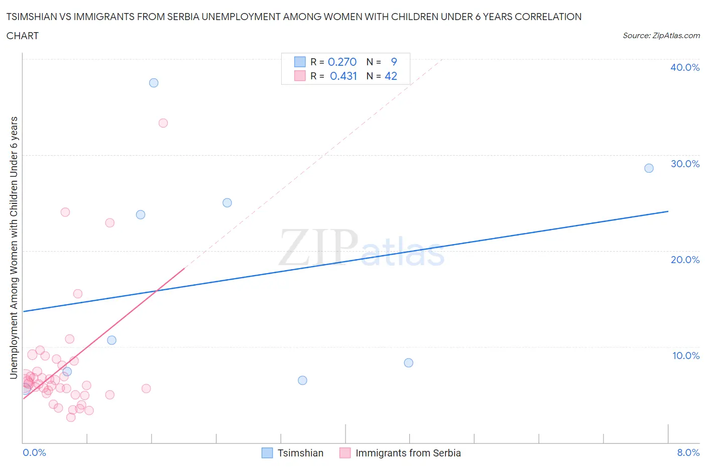 Tsimshian vs Immigrants from Serbia Unemployment Among Women with Children Under 6 years