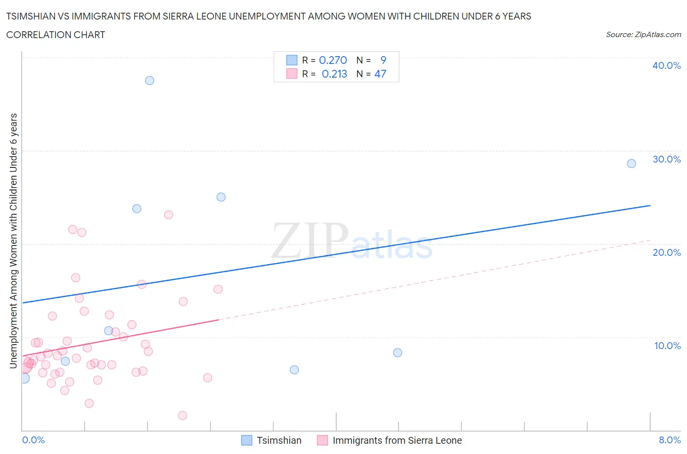 Tsimshian vs Immigrants from Sierra Leone Unemployment Among Women with Children Under 6 years