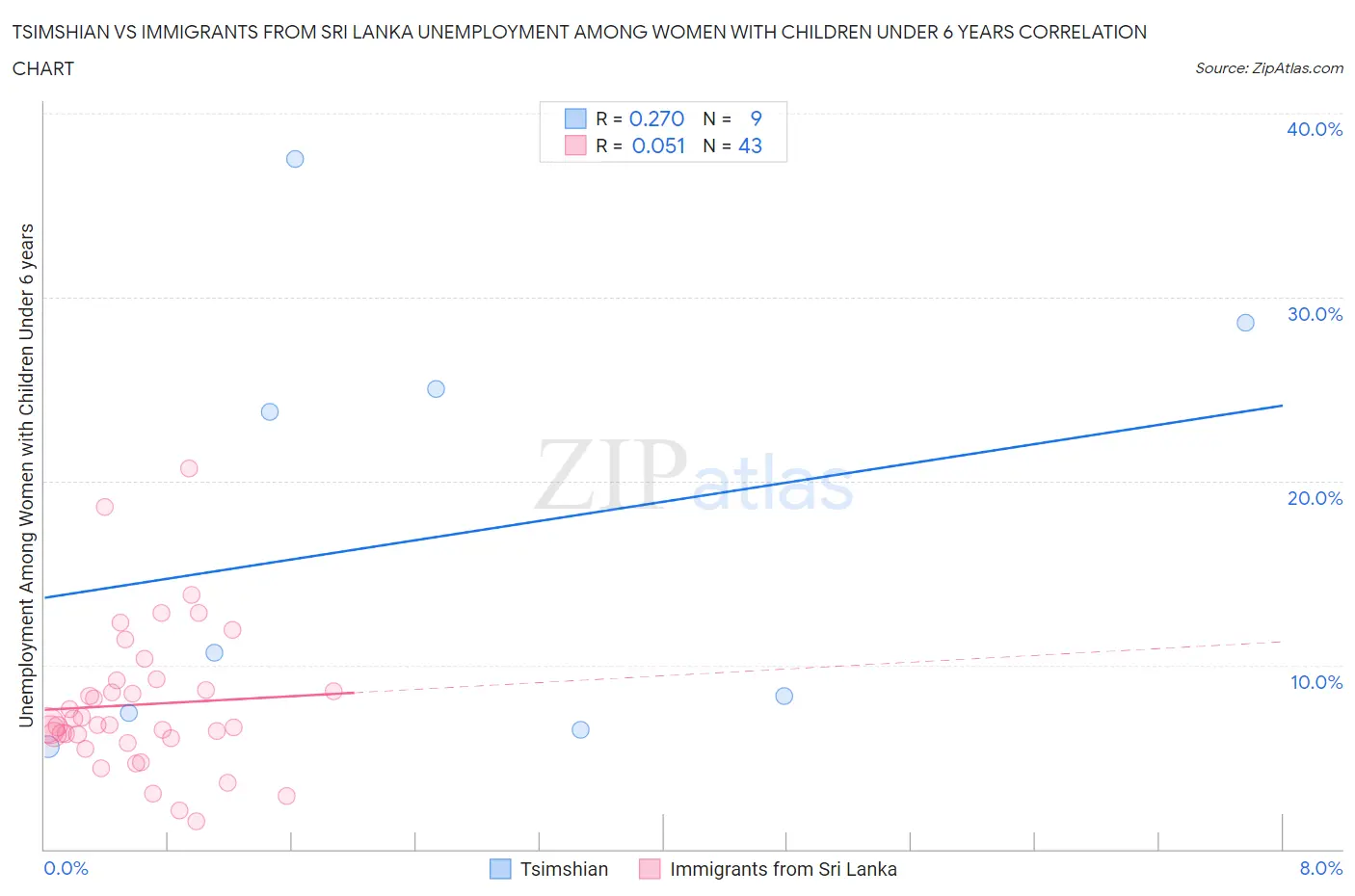 Tsimshian vs Immigrants from Sri Lanka Unemployment Among Women with Children Under 6 years