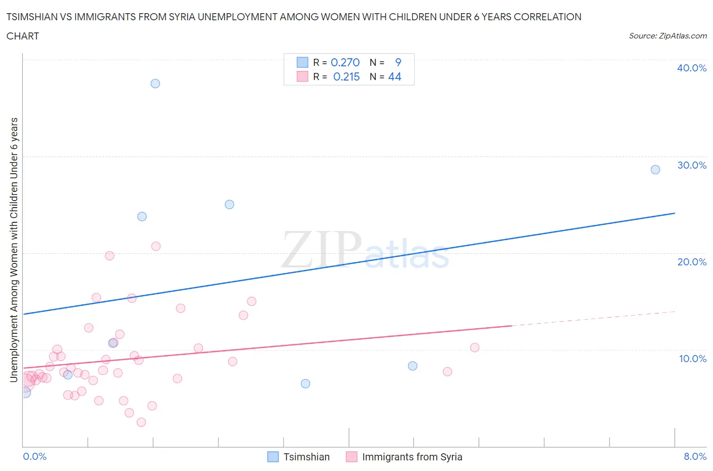 Tsimshian vs Immigrants from Syria Unemployment Among Women with Children Under 6 years