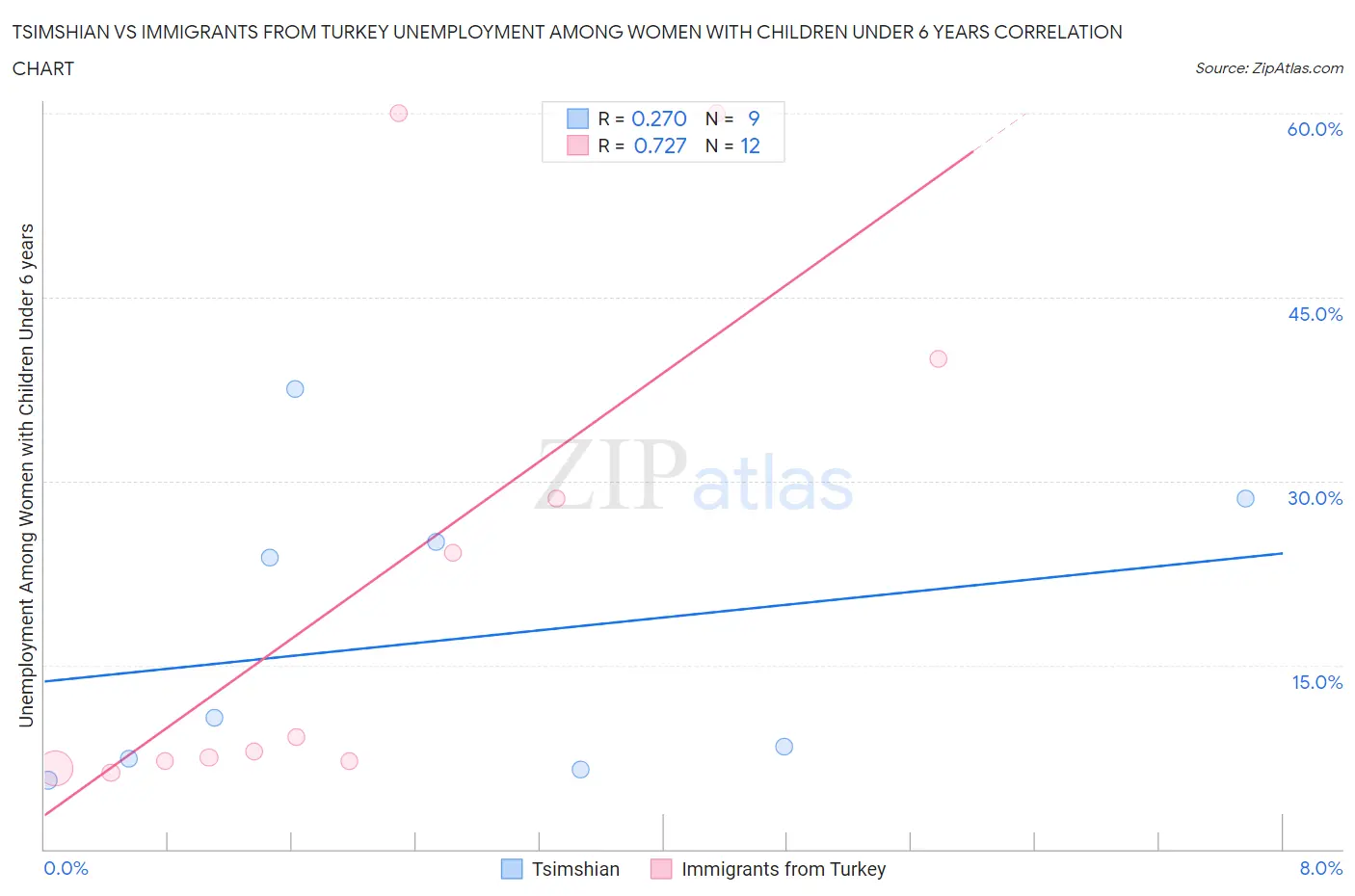 Tsimshian vs Immigrants from Turkey Unemployment Among Women with Children Under 6 years