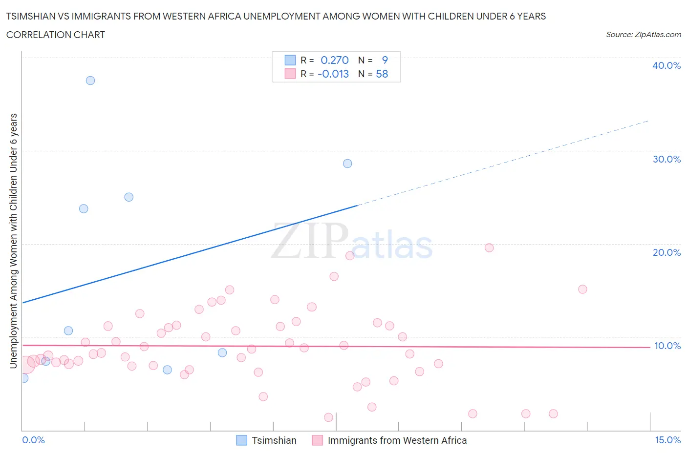 Tsimshian vs Immigrants from Western Africa Unemployment Among Women with Children Under 6 years