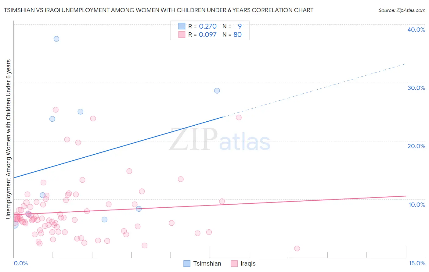 Tsimshian vs Iraqi Unemployment Among Women with Children Under 6 years