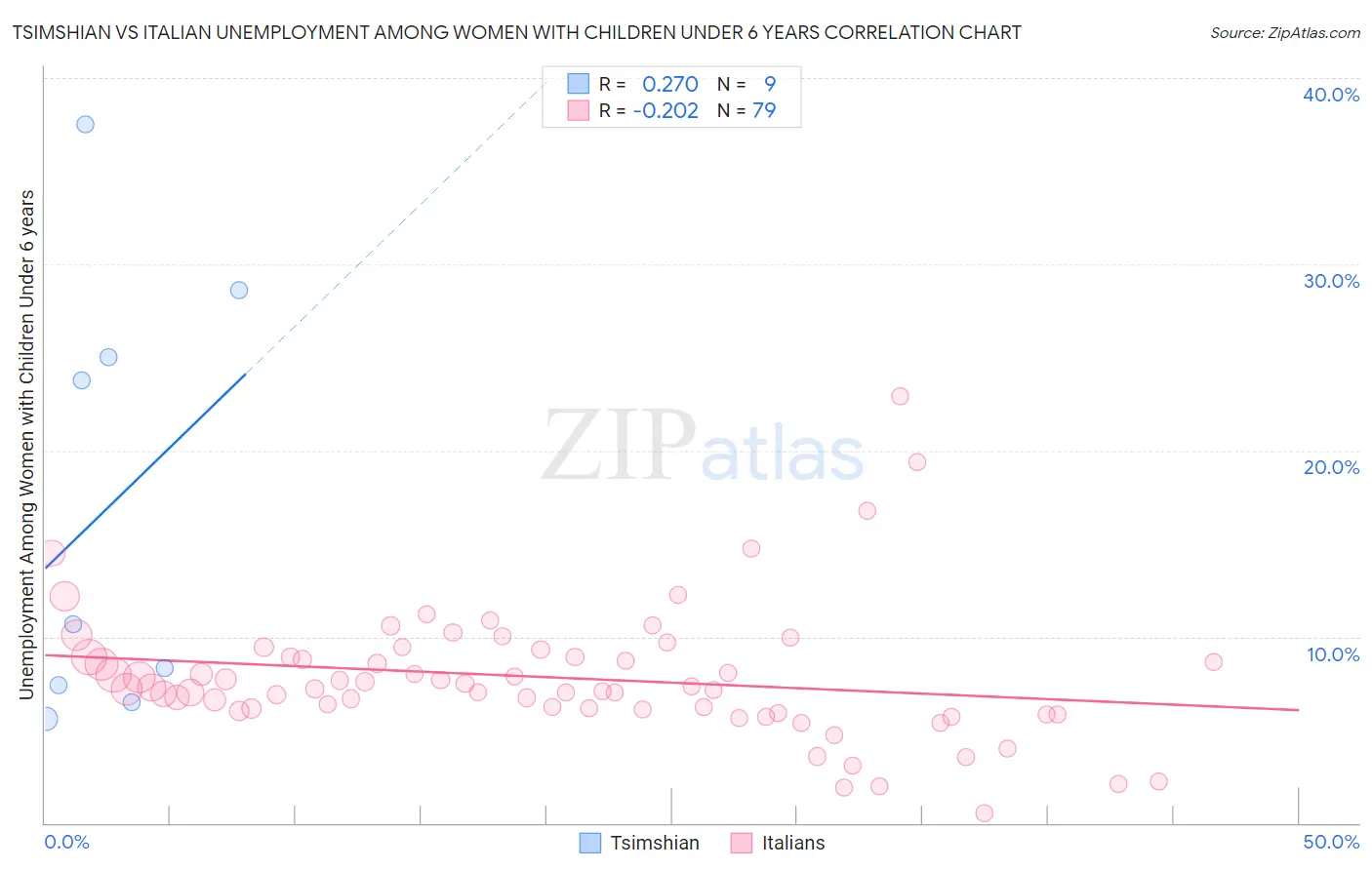 Tsimshian vs Italian Unemployment Among Women with Children Under 6 years