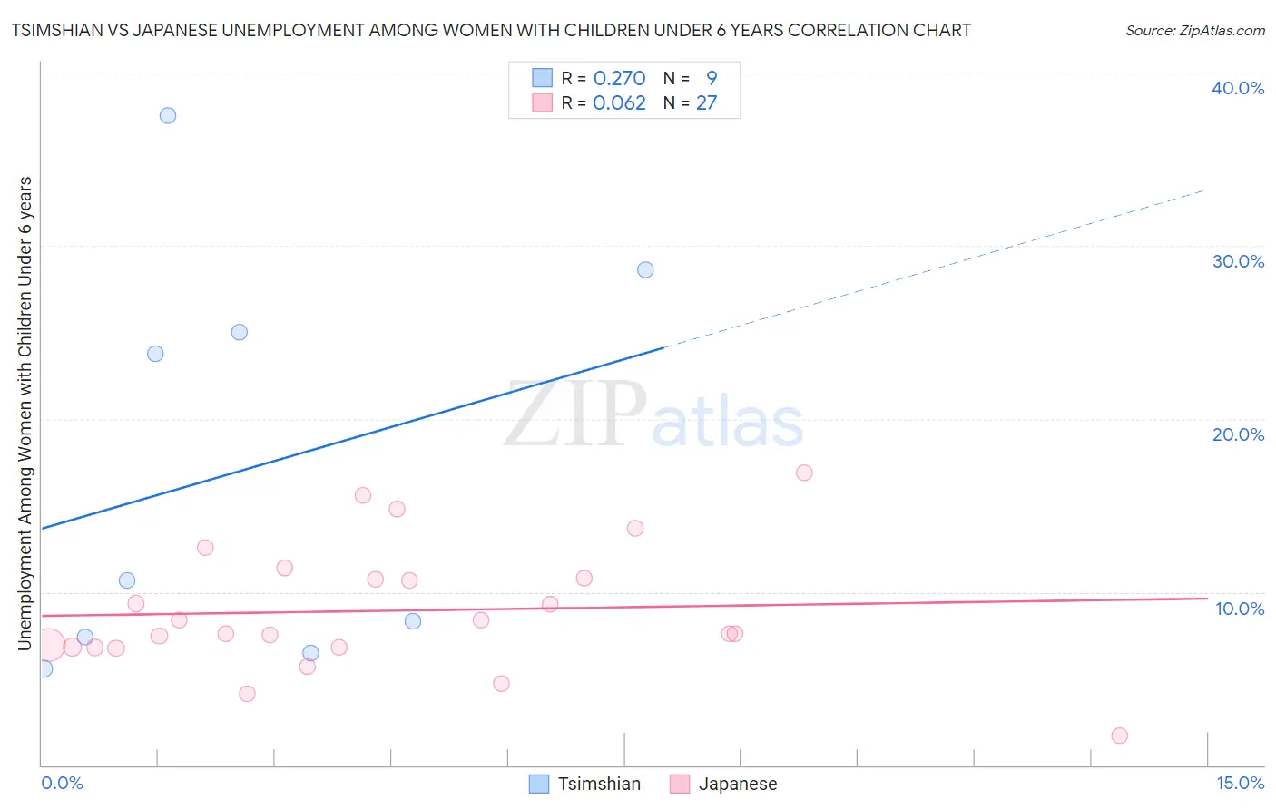 Tsimshian vs Japanese Unemployment Among Women with Children Under 6 years