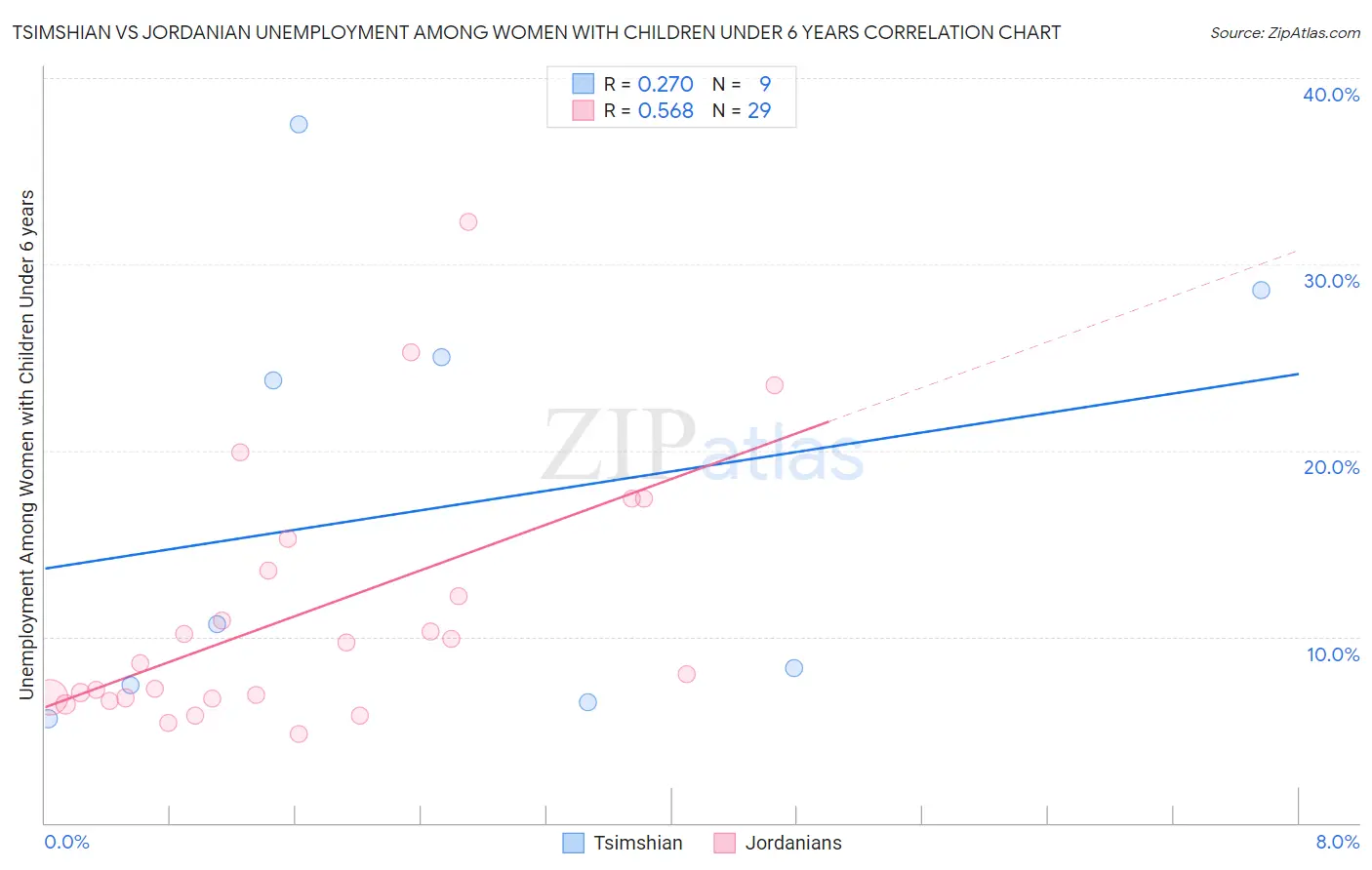 Tsimshian vs Jordanian Unemployment Among Women with Children Under 6 years