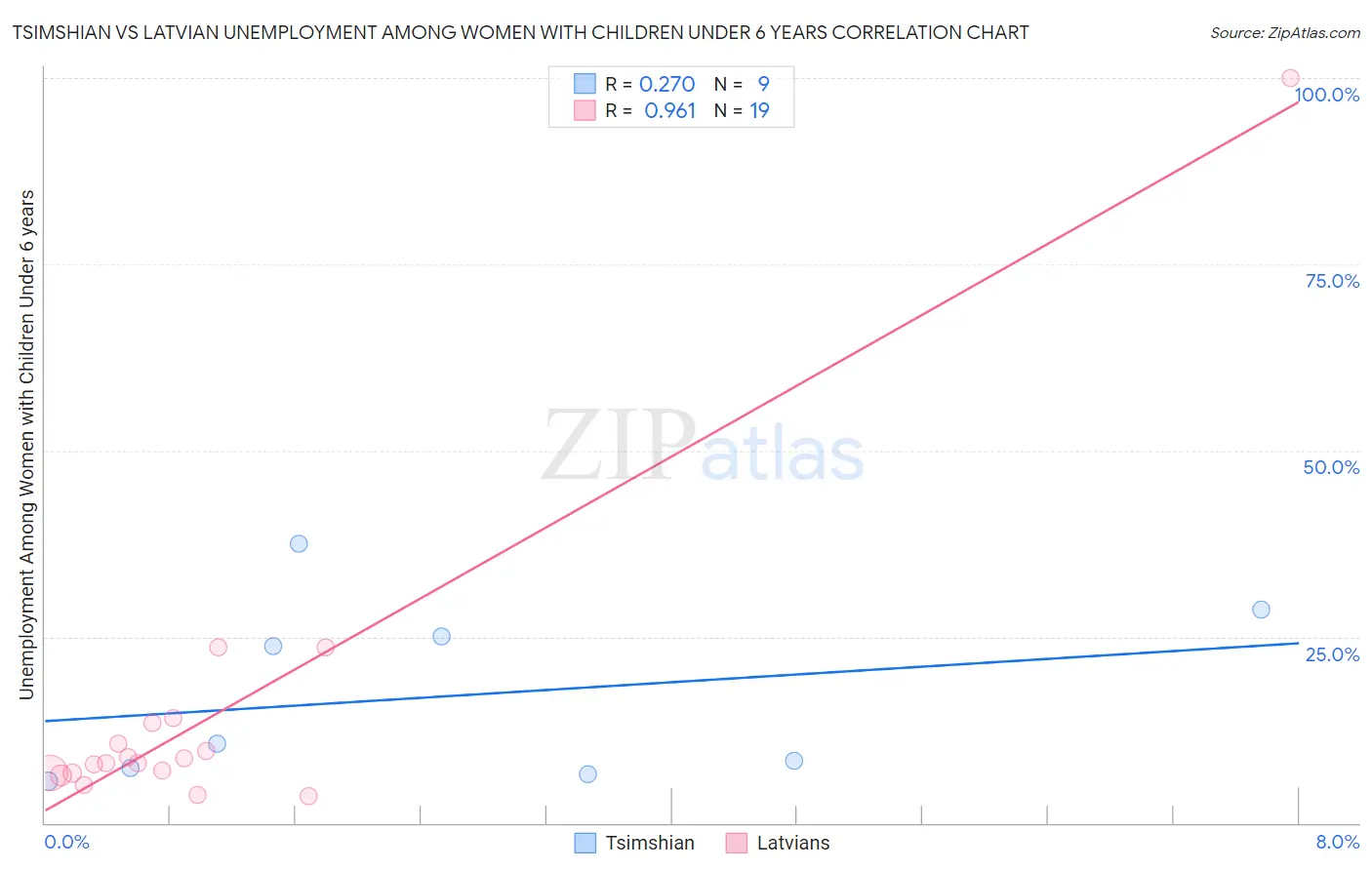 Tsimshian vs Latvian Unemployment Among Women with Children Under 6 years