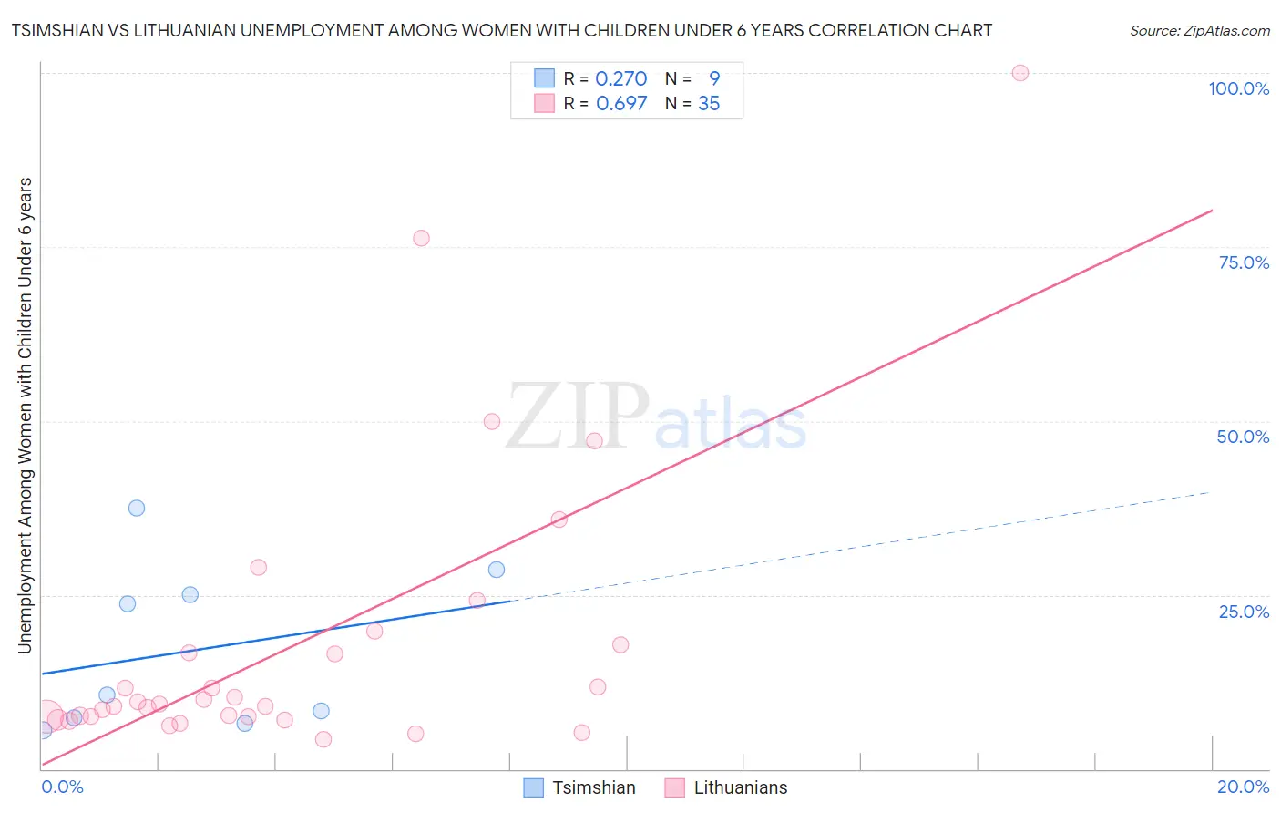 Tsimshian vs Lithuanian Unemployment Among Women with Children Under 6 years