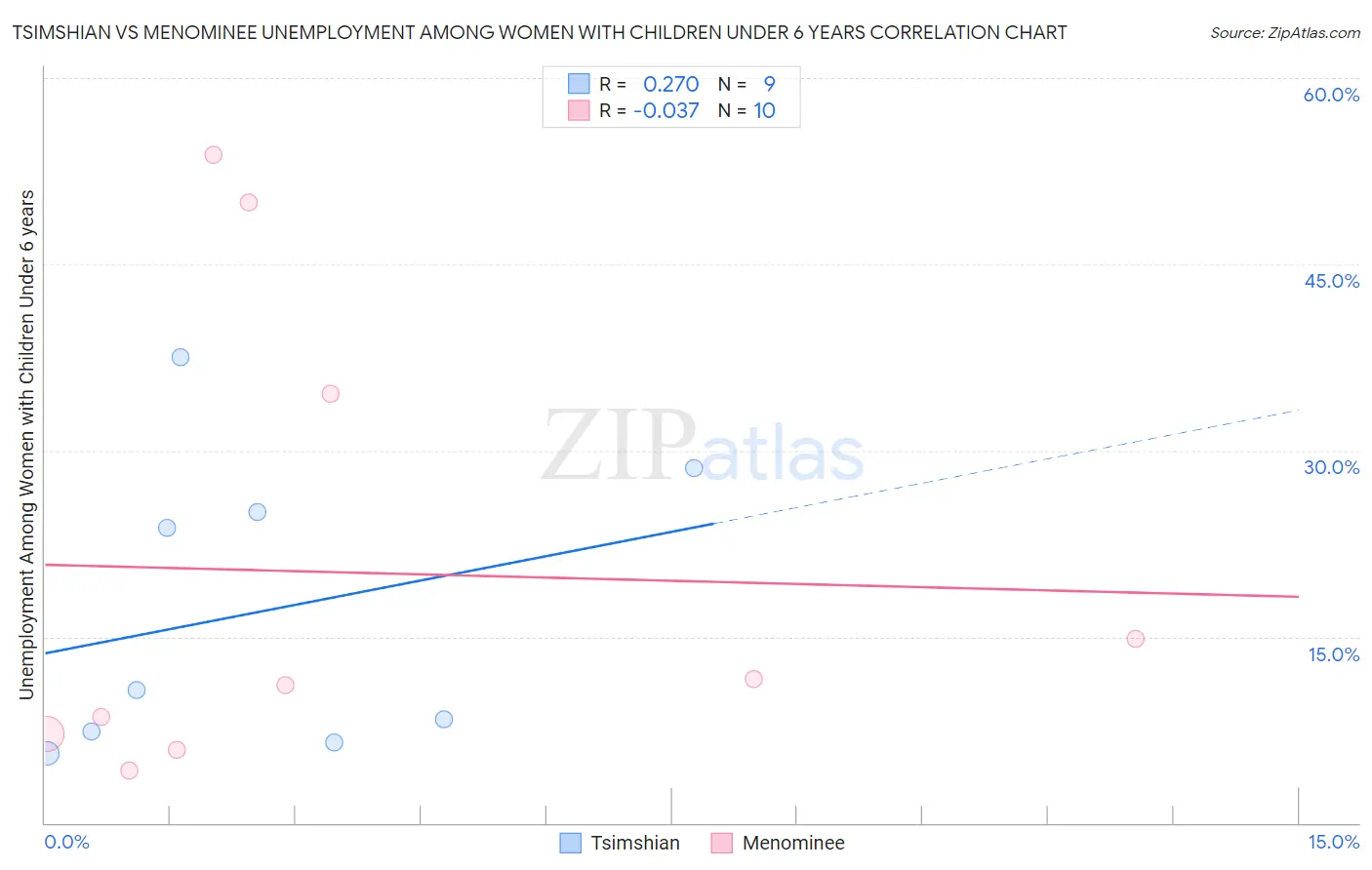 Tsimshian vs Menominee Unemployment Among Women with Children Under 6 years